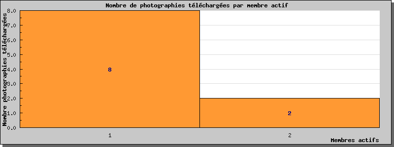 Statistiques www.cpa-bu.net au 09/05/2025