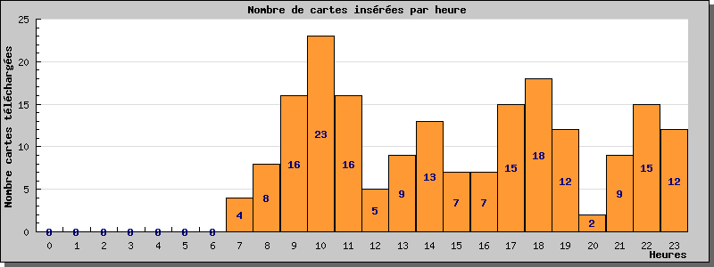 Statistiques www.cpa-bu.net au 09/05/2025